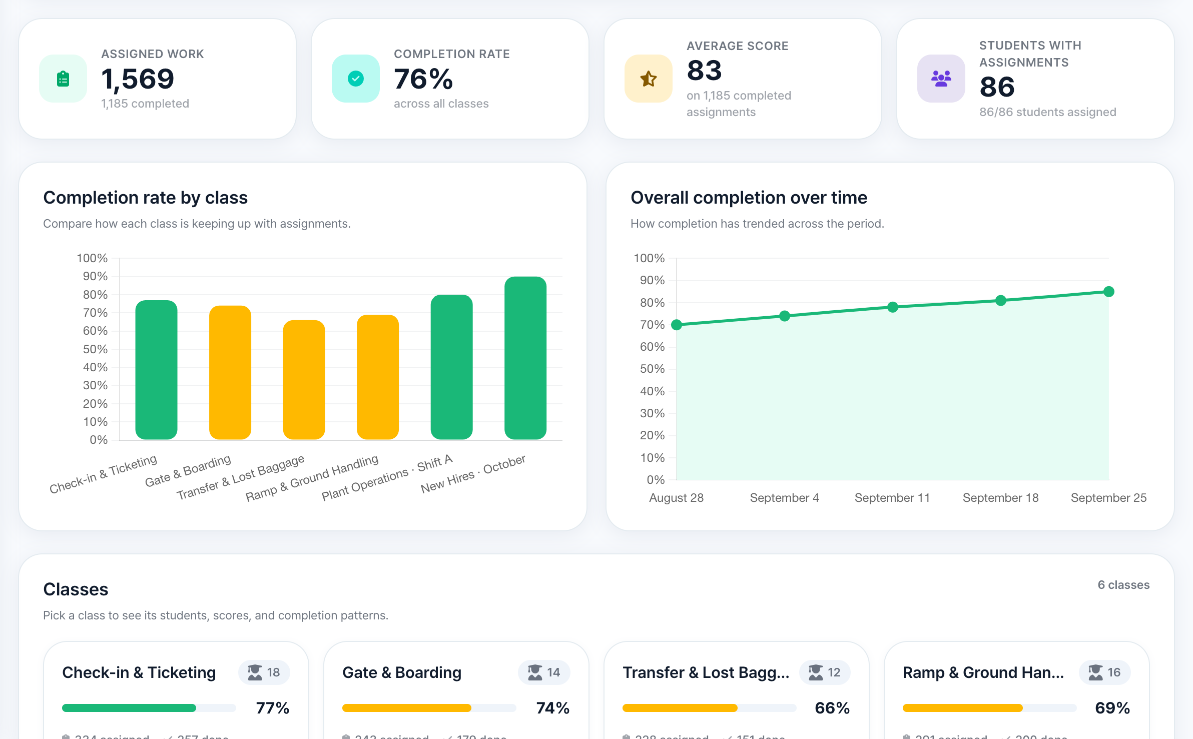 The AvoLingo dashboard: assigned work, completion rate, average score, completion rate by team and overall completion over time.