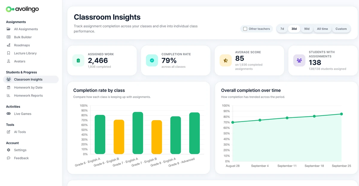 Die Ansicht „Classroom Insights“ im Dashboard für Lehrkräfte: 2.466 Aufgaben, 79 % Abschlussquote und eine Durchschnittspunktzahl von 85, dazu der Abschluss pro Klasse und im Zeitverlauf.